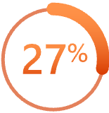 27% These features save sellers 27% of their time building reports to analyze customer data.