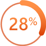 28% Employees estimate that these features can save them 28% of time transferring or inputting data.