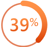 39% of employees report that lack of time and resources as a barrier to meaningful connections with customers.