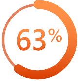63% of sellers report that they don’t have enough time to create and nurture meaningful customer relationships.