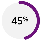 45% of sellers say that incomplete data is their biggest challenge.