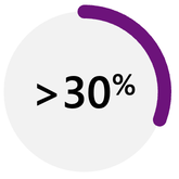 30% The amount of time that sales professionals spend on selling.