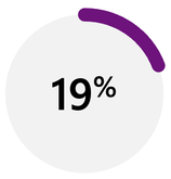 19% of sales reps report that there are too many tools to manage.